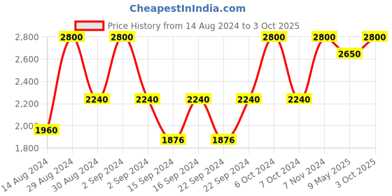 ajio.com artsense Tropical Print Canvas Painting 30" x 20" artsense Price History Graph from 14 Aug 2024 to 3 Oct 2025