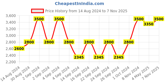 ajio.com artsense World Map Canvas Painting 40" x 30" artsense Price History Graph from 14 Aug 2024 to 7 Nov 2025
