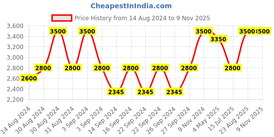 ajio.com artsense World Map Print Canvas Painting 40" x 30" artsense Price History Graph from 14 Aug 2024 to 7 Nov 2025