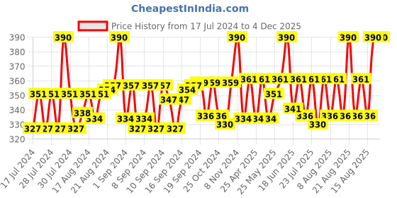 ajio.com aruna kullu handloom Men Embroidered Hats aruna kullu handloom Price History Graph from 17 Jul 2024 to 4 Dec 2025