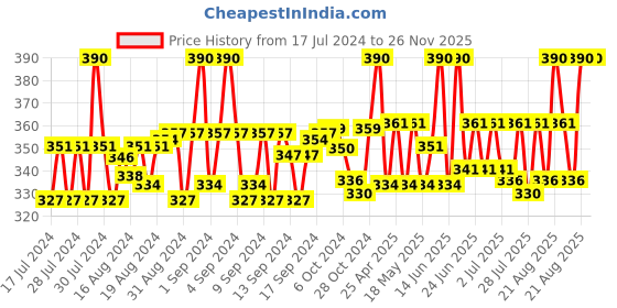 ajio.com aruna kullu handloom Men Printed Head Wrap aruna kullu handloom Price History Graph from 17 Jul 2024 to 25 Nov 2025