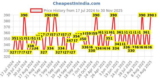 ajio.com aruna kullu handloom Men Printed Head Wrap aruna kullu handloom Price History Graph from 17 Jul 2024 to 29 Nov 2025