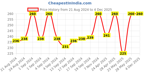ajio.com aruna kullu handloom Men Woven Kullu Patti Hat aruna kullu handloom Price History Graph from 21 Aug 2024 to 4 Dec 2025