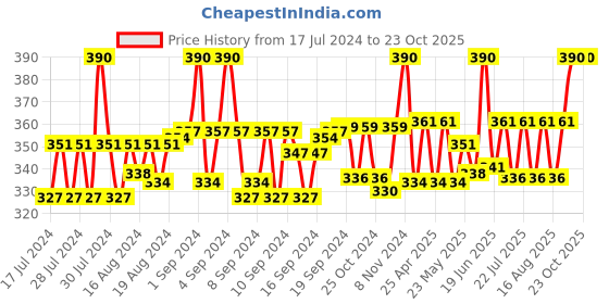 ajio.com aruna kullu handloom Men Woven Kullu Patti Hat aruna kullu handloom Price History Graph from 17 Jul 2024 to 23 Oct 2025