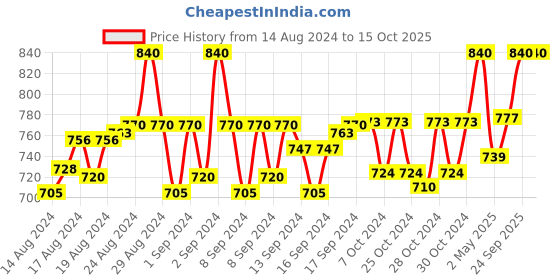ajio.com aruna kullu handloom Women Block Print Stole with Tassels aruna kullu handloom Price History Graph from 14 Aug 2024 to 14 Oct 2025