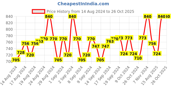 ajio.com aruna kullu handloom Women Self-Design Stole with Tassels aruna kullu handloom Price History Graph from 14 Aug 2024 to 26 Oct 2025