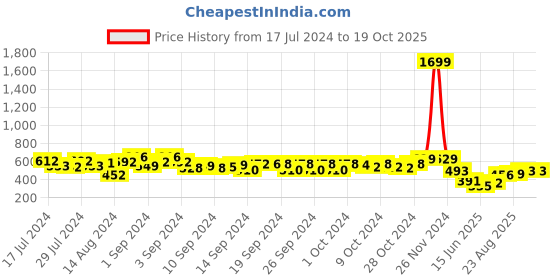 ajio.com arus 24 KT Jesus Prayer Box arus Price History Graph from 17 Jul 2024 to 18 Oct 2025