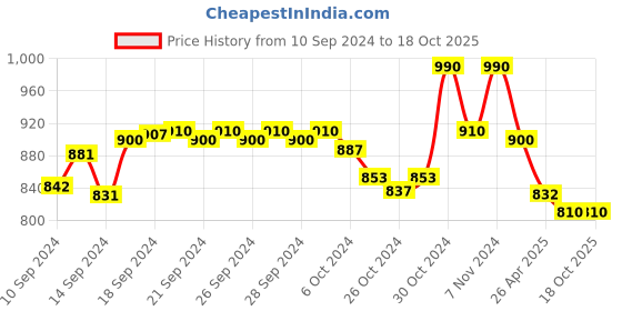 ajio.com arus Antique Iron Cycle Shaped Miniature Pen Stand arus Price History Graph from 10 Sep 2024 to 18 Oct 2025