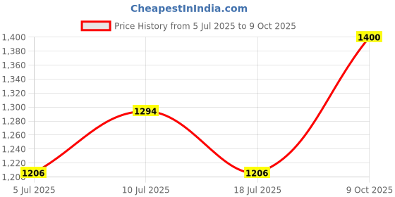 ajio.com arus Auto Rickshaw Metal Figurine  arus Price History Graph from 5 Jul 2025 to 9 Oct 2025