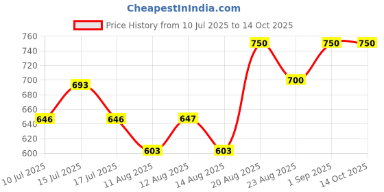 ajio.com arus  Bird on Golden Leaf Resin Showpiece arus Price History Graph from 10 Jul 2025 to 14 Oct 2025