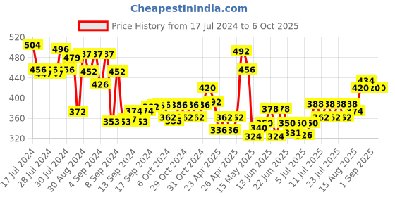ajio.com arus Chevrons Design Table Top Photo Frame arus Price History Graph from 17 Jul 2024 to 5 Oct 2025
