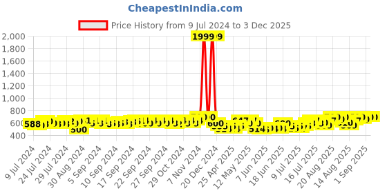 ajio.com arus Crystal Handcrafted Wish Tree Showpiece arus Price History Graph from 9 Jul 2024 to 2 Dec 2025