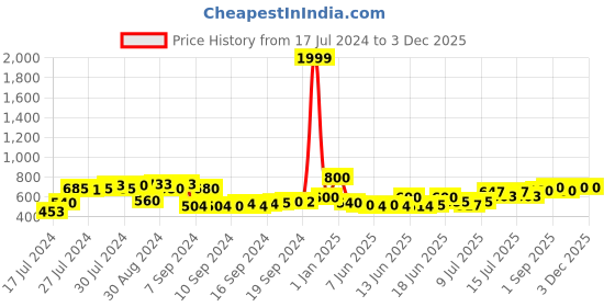 ajio.com arus Crystal Handcrafted Wish Tree Showpiece arus Price History Graph from 17 Jul 2024 to 2 Dec 2025