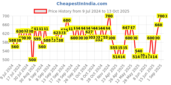 ajio.com arus Crystal Handcrafted Wish Tree Showpiece arus Price History Graph from 9 Jul 2024 to 12 Oct 2025