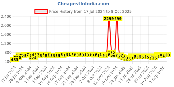ajio.com arus Crystal Handcrafted Wish Tree Showpiece arus Price History Graph from 17 Jul 2024 to 8 Oct 2025