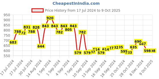 ajio.com arus Crystal Stone Wish Tree Showpiece arus Price History Graph from 17 Jul 2024 to 9 Oct 2025
