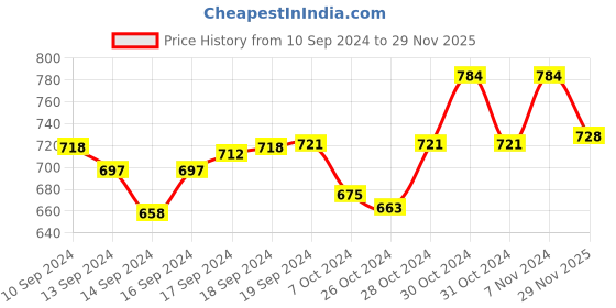 ajio.com arus Dandiya Dancing Women Figurine arus Price History Graph from 10 Sep 2024 to 29 Nov 2025
