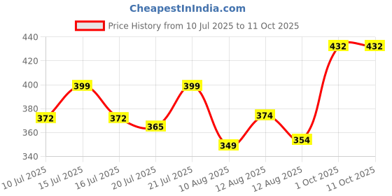 ajio.com arus Golden Peacock Resin Mosaic Cat Showpiece   arus Price History Graph from 10 Jul 2025 to 11 Oct 2025