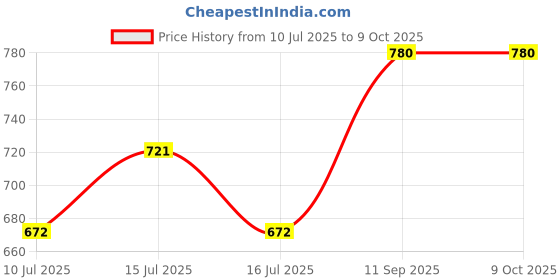 ajio.com arus  Hand-Painted Elephants Showpiece-Set of 2 arus Price History Graph from 10 Jul 2025 to 8 Oct 2025