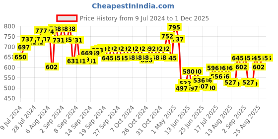 ajio.com arus Hand-Painted Lady with Umbrella Showpiece arus Price History Graph from 9 Jul 2024 to 30 Nov 2025