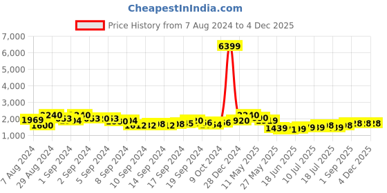 ajio.com arus Hand Painted Tea Kettle Pot & Glasses with Holder arus Price History Graph from 7 Aug 2024 to 4 Dec 2025