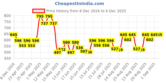 ajio.com arus Handcrafted & Hand-Painted Lady with Umbrella Showpiece arus Price History Graph from 8 Dec 2024 to 6 Dec 2025