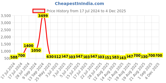 ajio.com arus Handcrafted Crystal Stone Wish Tree Showpiece arus Price History Graph from 17 Jul 2024 to 3 Dec 2025