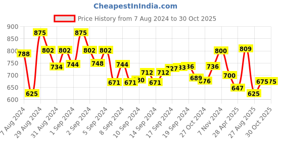 ajio.com arus Handcrafted Doll Hanging Wall Decor arus Price History Graph from 7 Aug 2024 to 30 Oct 2025