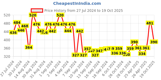 ajio.com arus Handcrafted Ganesha Candle Holder arus Price History Graph from 27 Jul 2024 to 19 Oct 2025