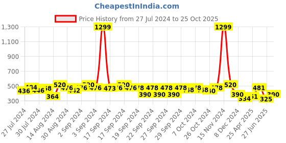 ajio.com arus Handcrafted Ganesha Candle Holder arus Price History Graph from 27 Jul 2024 to 25 Oct 2025