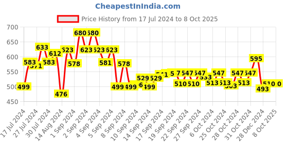 ajio.com arus Handcrafted Ganesha Idol arus Price History Graph from 17 Jul 2024 to 8 Oct 2025