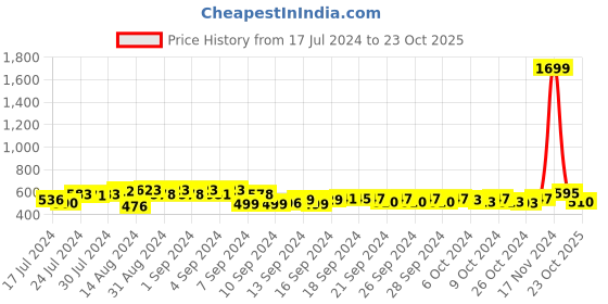 ajio.com arus Handcrafted Ganesha Idol arus Price History Graph from 17 Jul 2024 to 23 Oct 2025