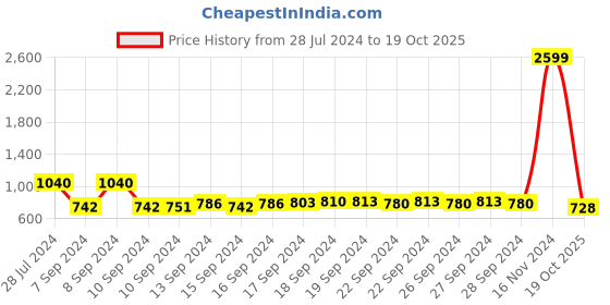 ajio.com arus Handcrafted Musician Showpiece arus Price History Graph from 28 Jul 2024 to 19 Oct 2025