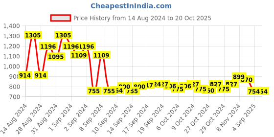 ajio.com arus Handcrafted Wall Hanging Showpiece arus Price History Graph from 14 Aug 2024 to 19 Oct 2025