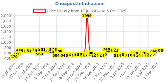 ajio.com arus Handcrafted Wish Tree Showpiece arus Price History Graph from 17 Jul 2024 to 5 Oct 2025