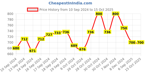 ajio.com arus Handpainted Musician Showpiece arus Price History Graph from 10 Sep 2024 to 14 Oct 2025