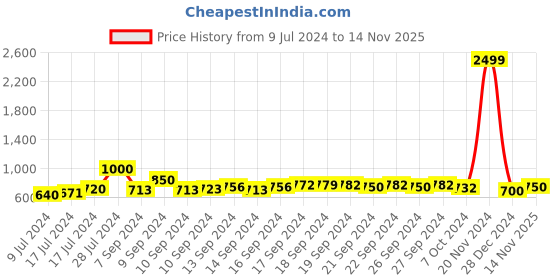 ajio.com arus Handpainted T-Light Krishna Candle Holder arus Price History Graph from 9 Jul 2024 to 14 Nov 2025