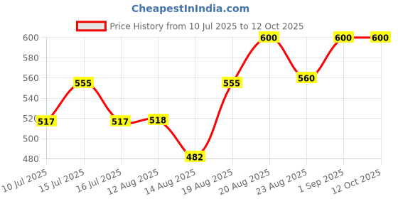 ajio.com arus  Heart Shape Hand Ornament Resin Sculpture arus Price History Graph from 10 Jul 2025 to 12 Oct 2025