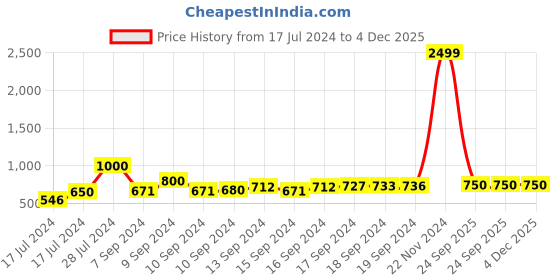 ajio.com arus Krishna T-Light Candle Holder arus Price History Graph from 17 Jul 2024 to 3 Dec 2025