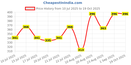ajio.com arus  Miniature Owl Showpiece arus Price History Graph from 10 Jul 2025 to 18 Oct 2025