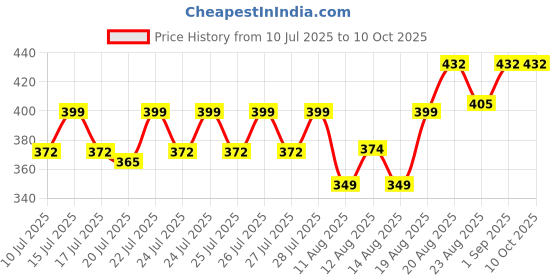 ajio.com arus  Mosaic Cat Showpiece arus Price History Graph from 10 Jul 2025 to 10 Oct 2025