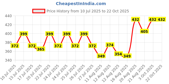 ajio.com arus  Mosaic Cat Showpiece arus Price History Graph from 10 Jul 2025 to 19 Oct 2025