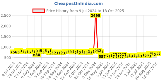 ajio.com arus Musician Figurine Showpieces arus Price History Graph from 9 Jul 2024 to 17 Oct 2025