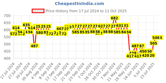 ajio.com arus Musician Figurine Showpieces arus Price History Graph from 17 Jul 2024 to 10 Oct 2025