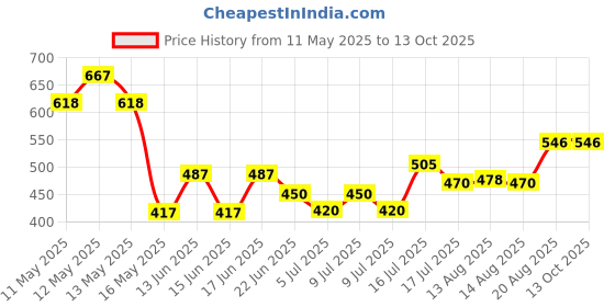 ajio.com arus Musician Figurine Showpieces arus Price History Graph from 11 May 2025 to 13 Oct 2025