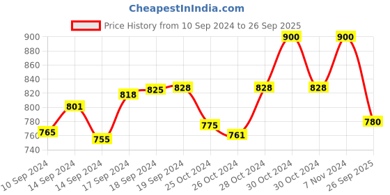 ajio.com arus Musician Metal Figurine arus Price History Graph from 10 Sep 2024 to 26 Sep 2025