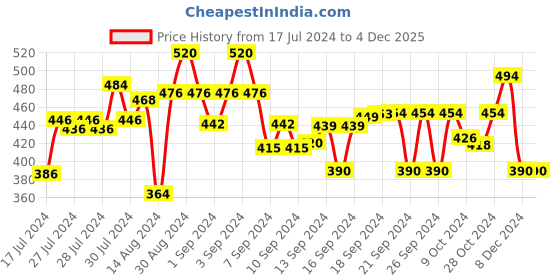 ajio.com arus Musician Pen Stand Showpiece arus Price History Graph from 17 Jul 2024 to 3 Dec 2025