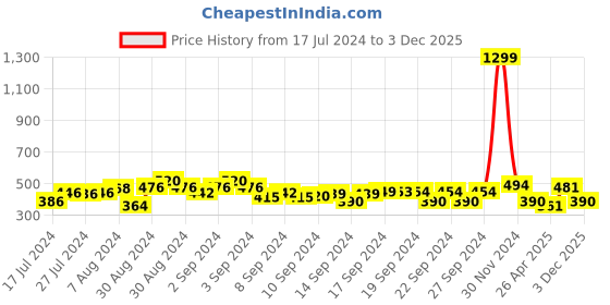 ajio.com arus Musician Pen Stand Showpiece arus Price History Graph from 17 Jul 2024 to 3 Dec 2025