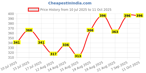 ajio.com arus Owl-Shaped Miniature Showpiece arus Price History Graph from 10 Jul 2025 to 11 Oct 2025