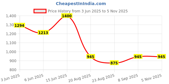 ajio.com arus Printed Elephant Stool Wooden Figurine arus Price History Graph from 3 Jun 2025 to 5 Nov 2025
